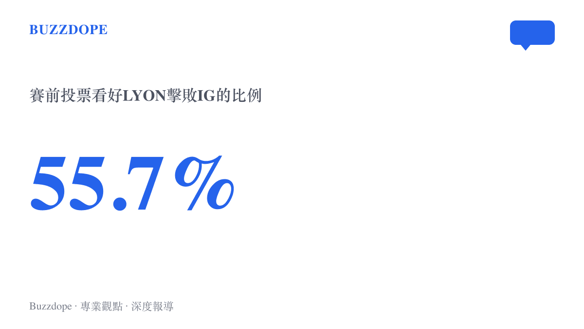 統計圖卡呈現賽前賽果預測投票中約55.7%的投票者看好LYON擊敗IG，與IG最終以2比1獲勝的結果相反