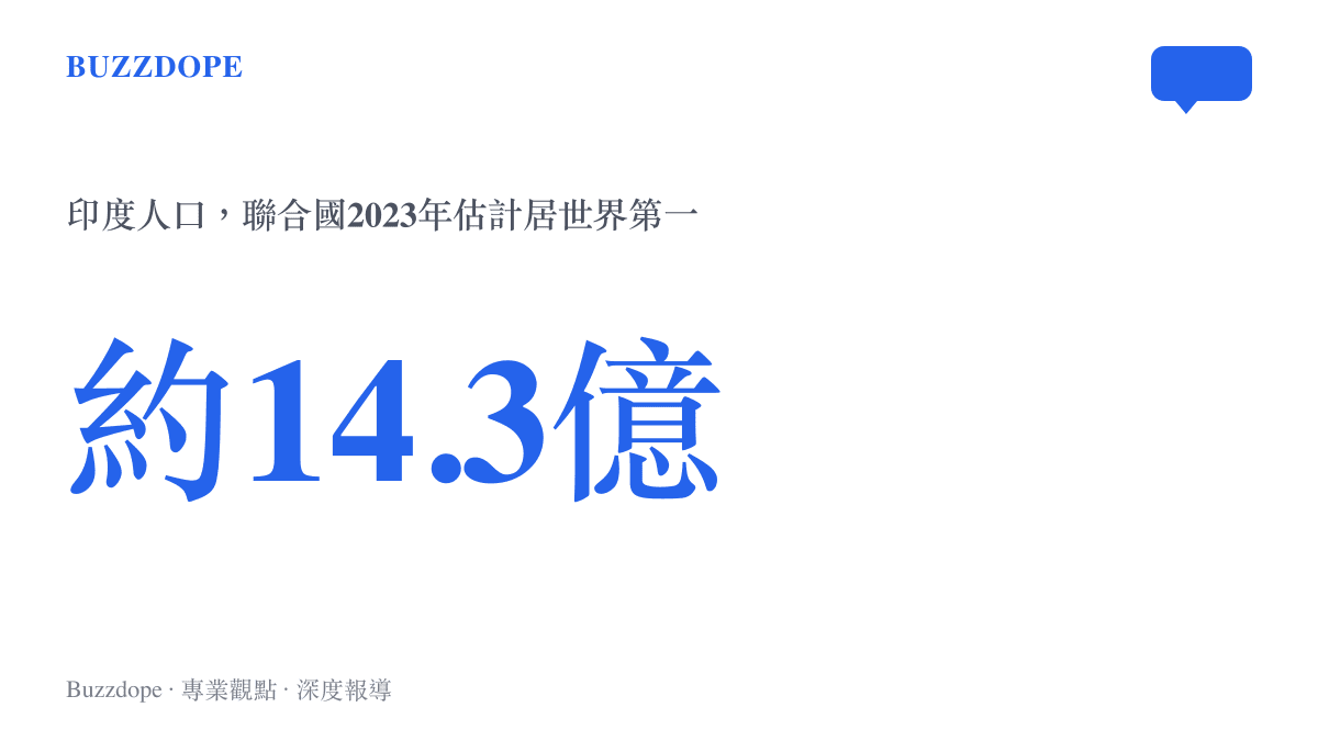 統計圖卡呈現印度人口約十四點三億的數字，標註聯合國2023年估計印度已超過中國成為世界人口第一大國