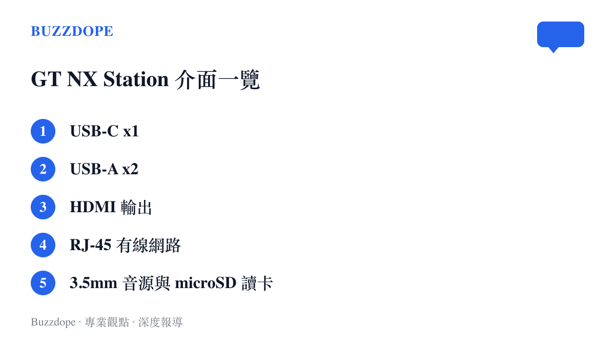 GT NX Station 擴展塢的介面清單，包含一個 USB-C、兩個 USB-A、HDMI、RJ-45 網路孔、3.5mm 音源孔與 microSD 讀卡器，外加 USB PD 供電輸出口
