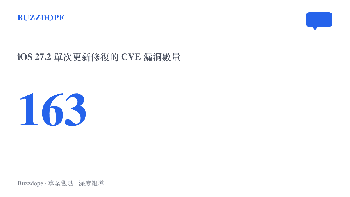統計圖卡呈現 iOS 27.2 更新一次修復 163 個 CVE 安全漏洞的規模