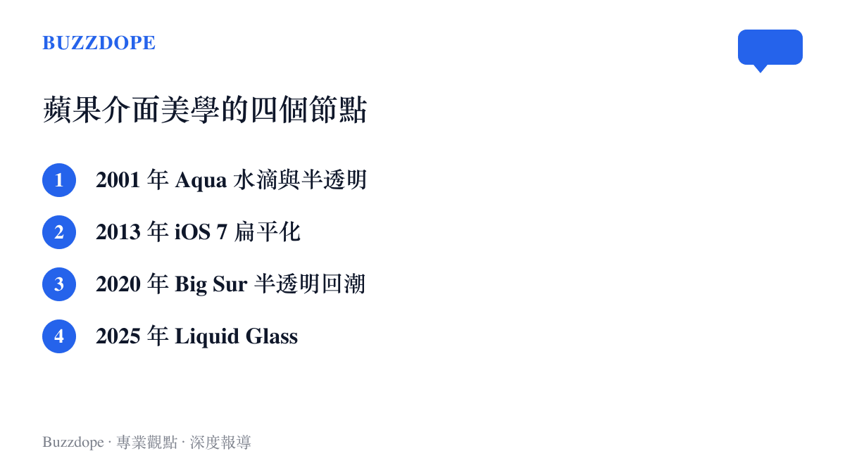 清單整理蘋果介面設計的四個年代節點：2001 年 Aqua 水滴介面、2013 年 iOS 7 扁平化、2020 年 Big Sur 半透明回潮與 2025 年 Liquid Glass 登場