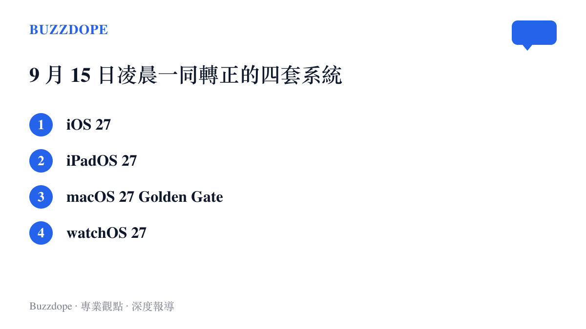 清單列出 2026 年 9 月 15 日凌晨同步推出正式版的四套蘋果系統：iOS 27、iPadOS 27、macOS 27 Golden Gate 與 watchOS 27