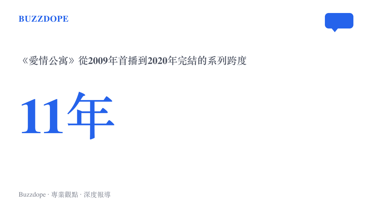 圖卡呈現《愛情公寓》系列從2009年第一季開播到2020年第五季完結，前後跨越十一年的播出時間