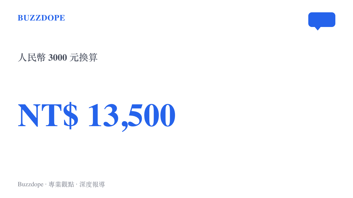 圖卡呈現人民幣三千元換算約為新臺幣一萬三千五百元的金額數值，藉此對比蘋果旗艦手機的真實定價。