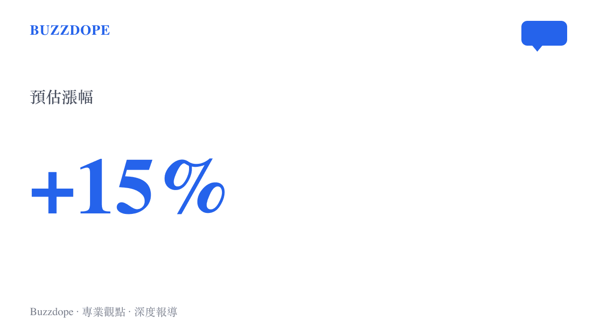 統計圖卡呈現下一代高階智慧手機因零組件升級可能帶來的百分之十五預估漲幅空間