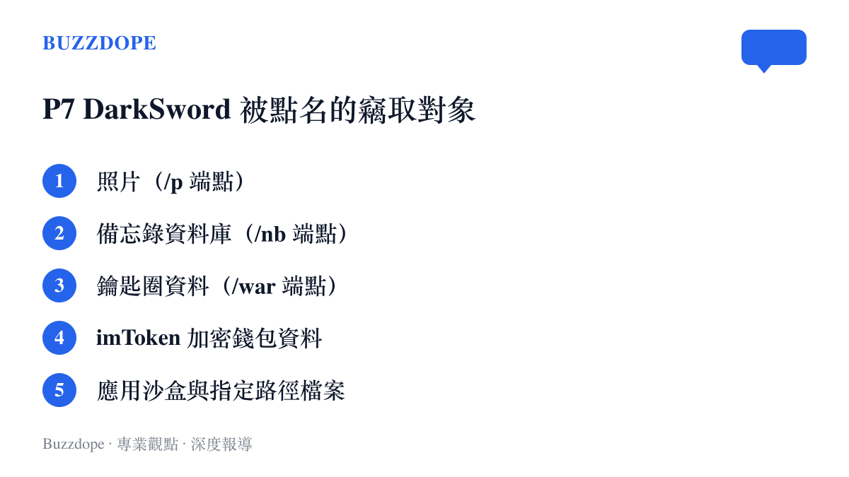 清單圖卡列出 P7 DarkSword 已被確認可外傳的五類資料，包括照片、備忘錄資料庫、鑰匙圈、imToken 錢包與應用沙盒檔案