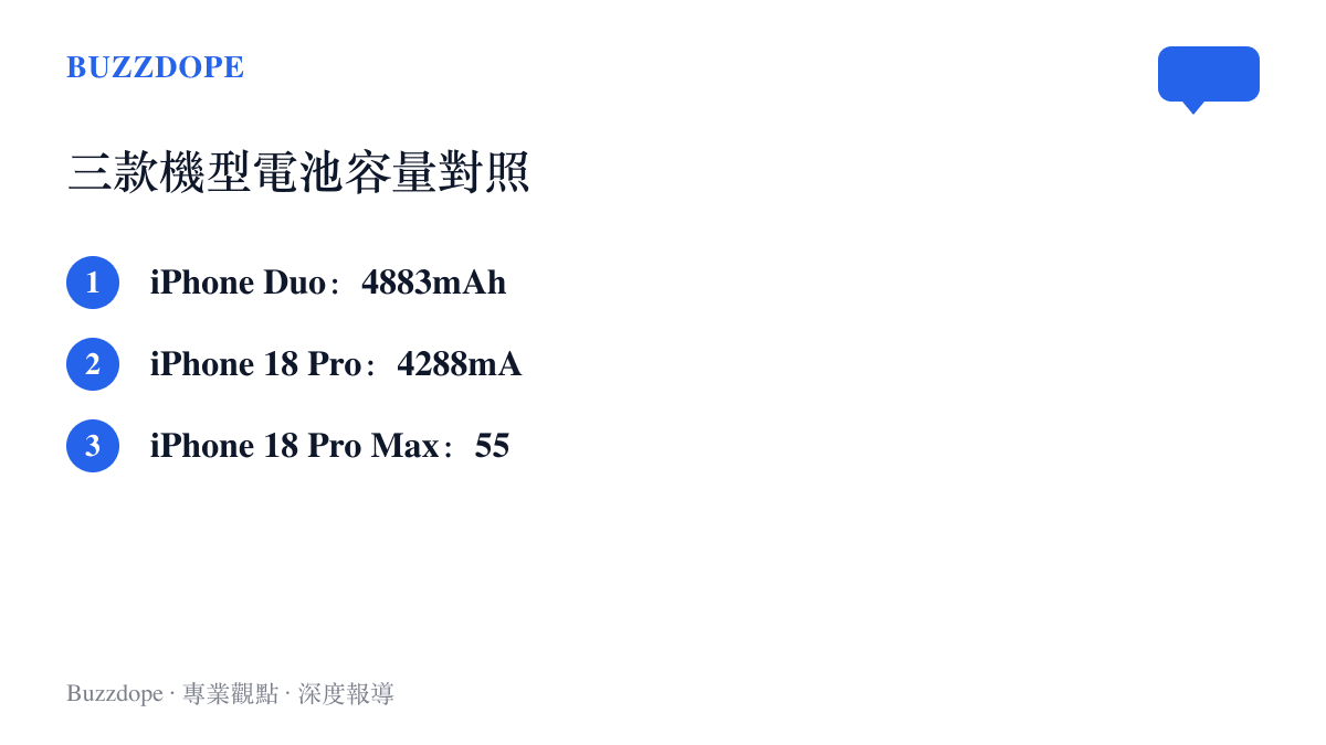 清單圖卡對照三款 iPhone 的電池容量：iPhone Duo 為 4883 毫安時、iPhone 18 Pro 為 4288 毫安時、iPhone 18 Pro Max 為 5567 毫安時