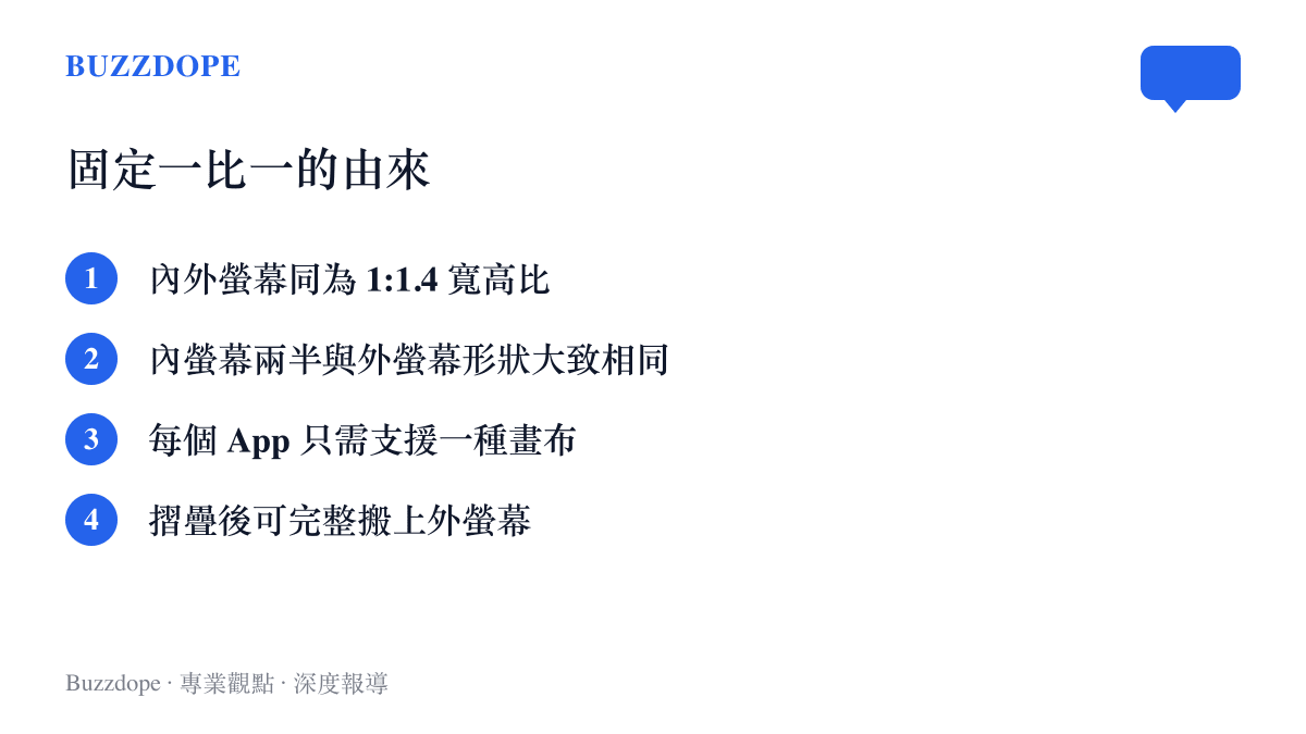 清單圖卡列出 iPhone Duo 分屏固定一比一的設計原因：內外螢幕採用相同 1:1.4 寬高比、內螢幕兩半與外螢幕形狀相近、開發者只需支援一種畫布、摺疊後應用程式可完整顯示於外螢幕
