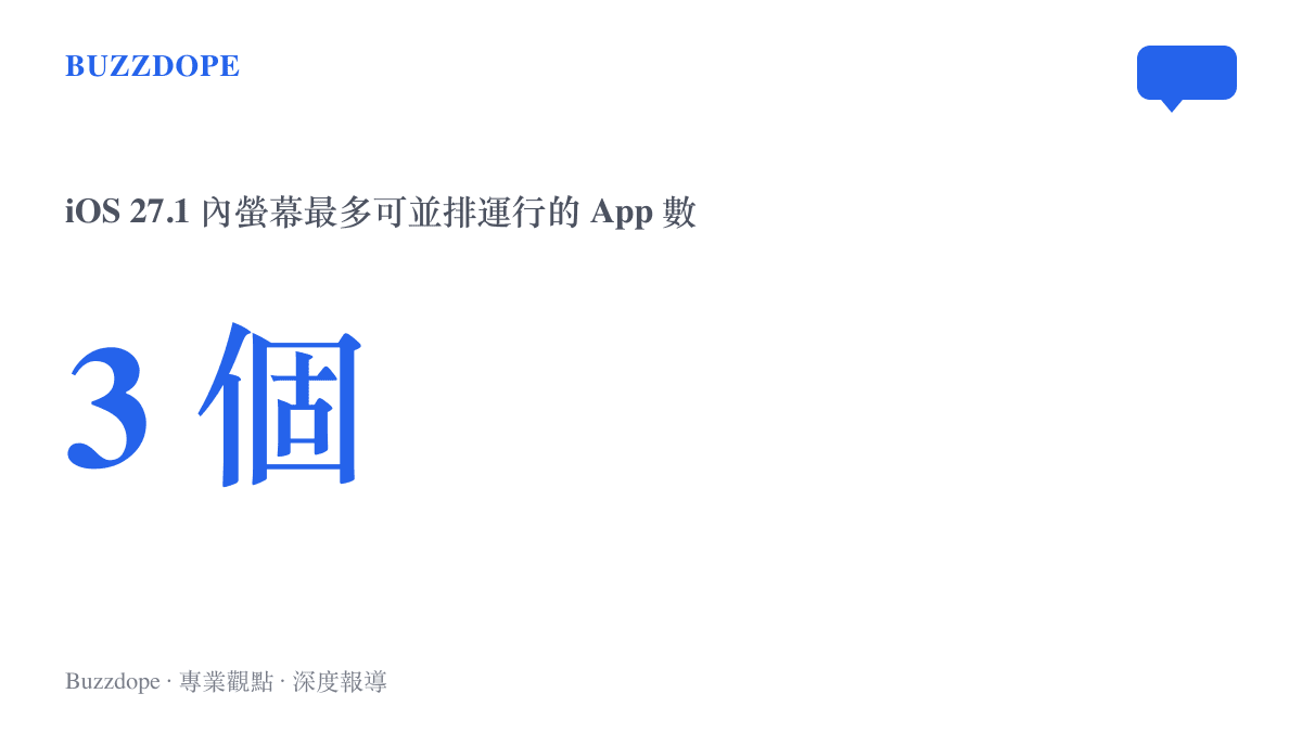 統計圖卡呈現 iPhone Duo 更新 iOS 27.1 後，內螢幕最多可同時並排運行三個 App