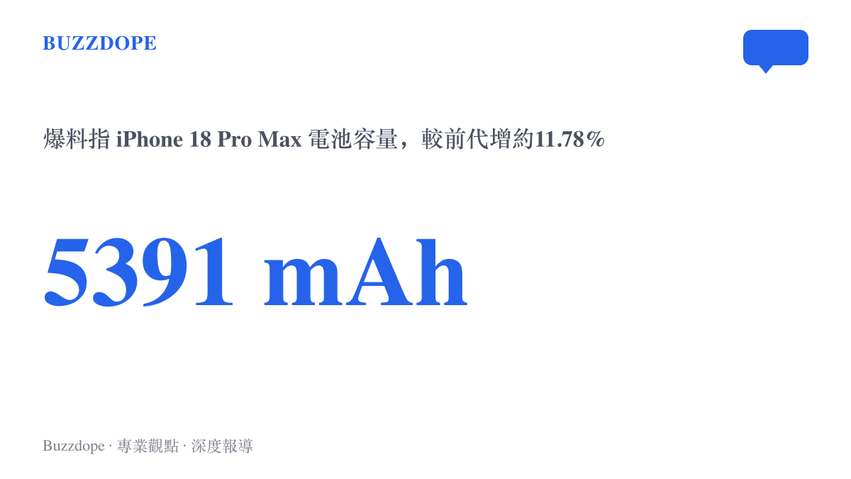 統計圖卡呈現爆料流出的iPhone 18 Pro Max電池容量5391 mAh，較前一代提升約11.78%