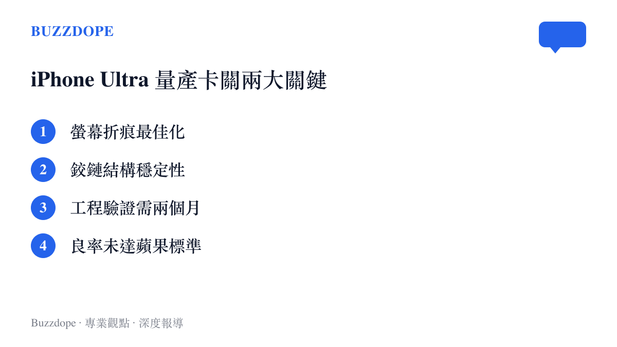 圖卡列出 iPhone Ultra 量產遭遇的技術瓶頸，包含螢幕折痕與鉸鏈良率問題，並標示工程驗證可能長達兩個月。