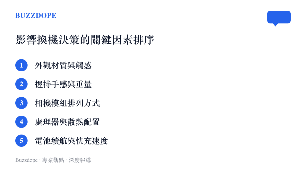 一份關於消費者選購智慧型手機時的優先考量清單，將外觀材質、握持手感、相機排列、硬體散熱與電池續航等因素進行排序比較。