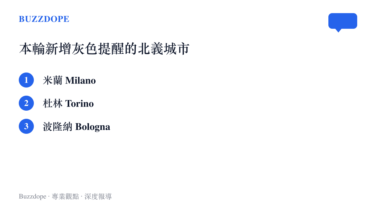 義大利北部本輪被列入第一級灰色提醒的三座城市名稱：米蘭、杜林與波隆納