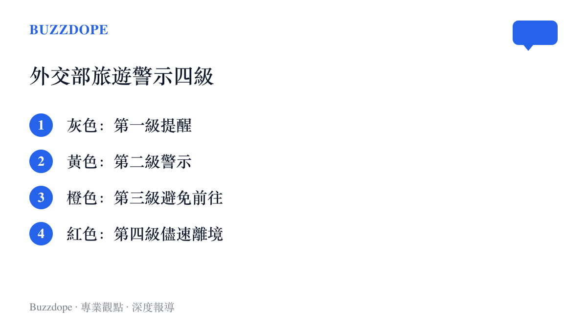 外交部旅遊警示制度四個等級由輕到重排列：灰色提醒、黃色警示、橙色避免前往與紅色儘速離境