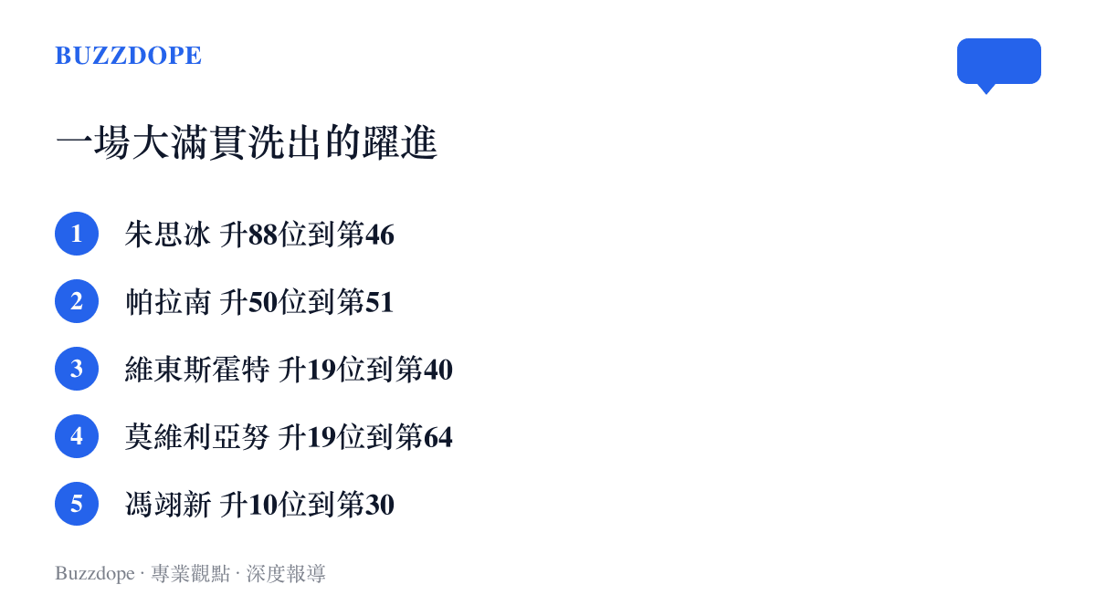 WTT中國大滿貫2026結束後排名大幅躍進的球員名單：朱思冰上升88位到第46、帕拉南上升50位到第51、維東斯霍特與莫維利亞努各升19位、馮翊新上升10位到第30