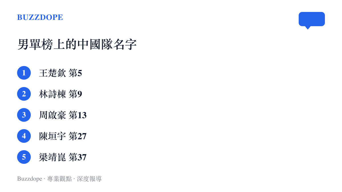 本週國際乒聯男單世界排名的中國隊球員名次一覽：王楚欽第5、林詩棟第9、周啟豪第13、陳垣宇第27、梁靖崑第37，而第1名至第4名皆為外國選手