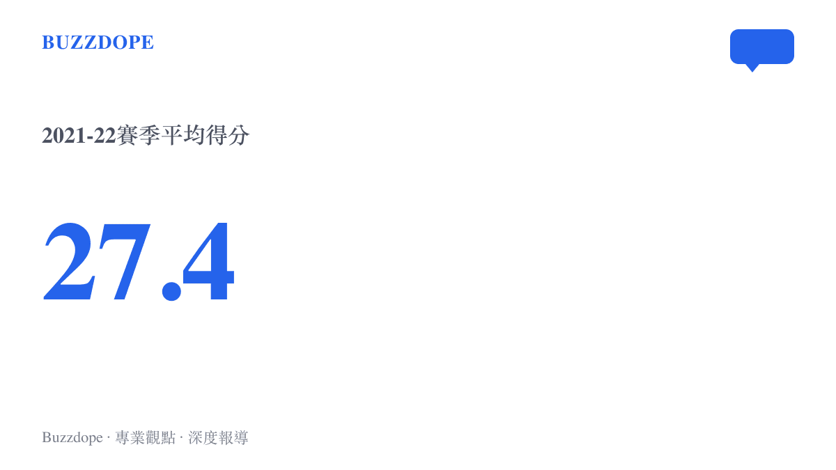 數據圖卡呈現莫蘭特在2021至2022賽季平均每場攻下的27.4分