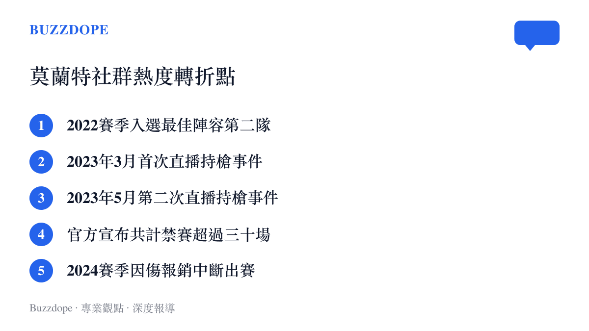 清單圖卡列出莫蘭特近年從賽季高峯到因為傷病與禁賽導致出賽中斷的五個關鍵時間點