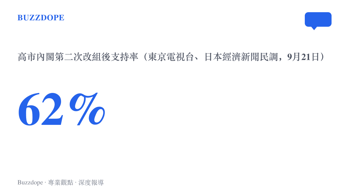 統計圖呈現高市內閣於2026年9月第二次改組後的支持率為百分之六十二，資料來自東京電視臺與日本經濟新聞九月二十一日的民調，與改組前基本持平