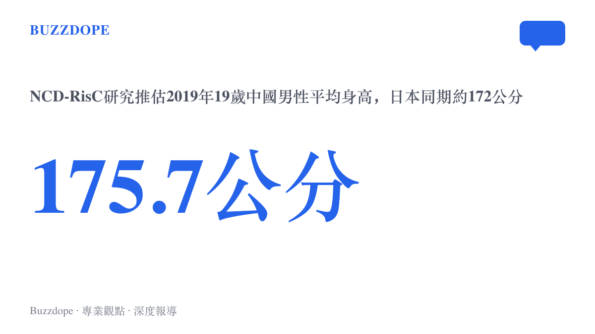 2019年19歲中國男性平均身高約175.7公分，高於日本同期約172公分的跨國比較數字