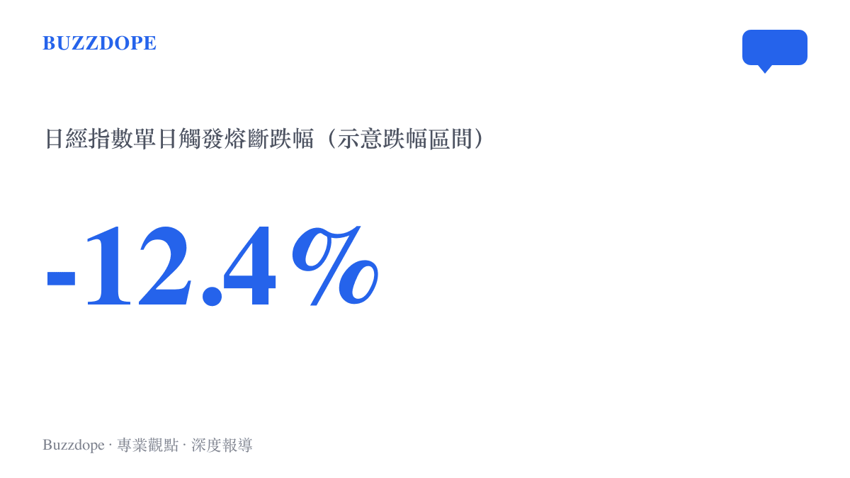 統計圖卡呈現某次泛亞洲股市重挫時的單日跌幅百分比，凸顯市場極端波動