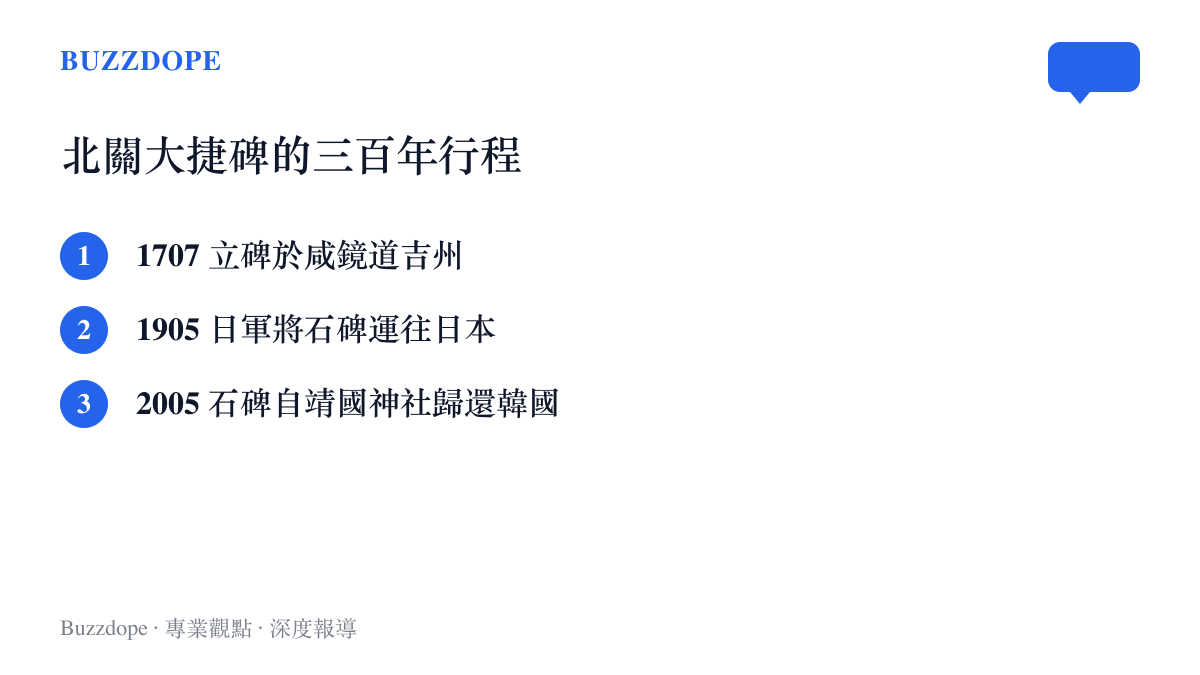 清單圖卡列出朝鮮北關大捷碑三百年間從設立、被運往日本到歸還韓國的三個年份節點