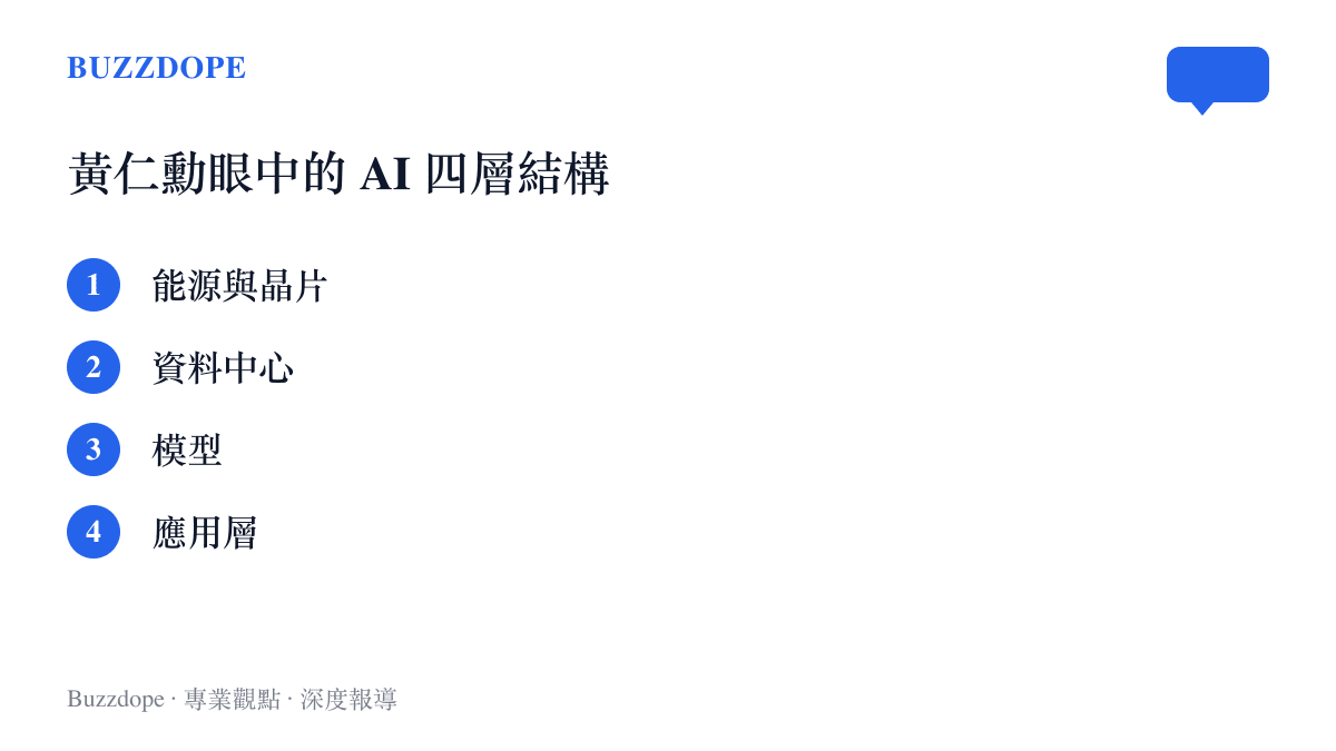 清單圖卡由底層到頂層排列黃仁勳描繪的 AI 四層結構：能源與晶片、資料中心、模型、應用層，並標註他認為真正改變醫院、學校與製造業的是最上層的應用