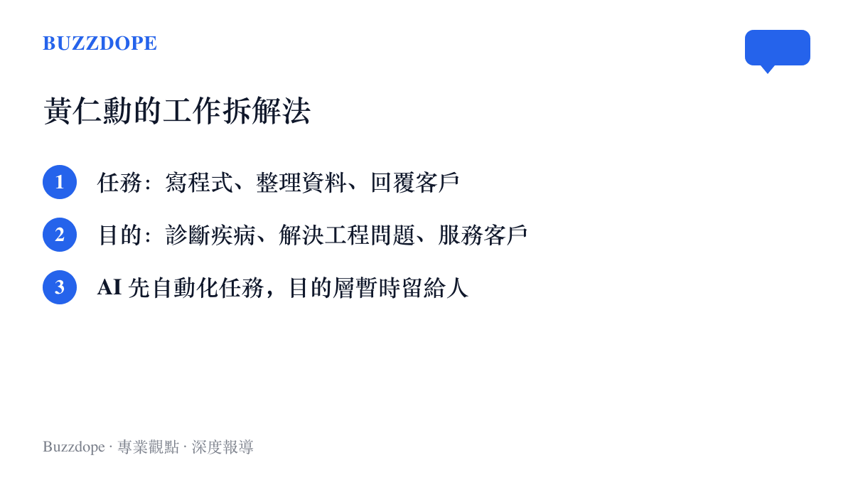 清單圖卡列出黃仁勳在專訪中對工作的兩層拆解：任務層包含寫程式、整理資料、回覆客戶，目的層包含診斷疾病、解決工程問題、服務客戶，並標示 AI 會先自動化任務層