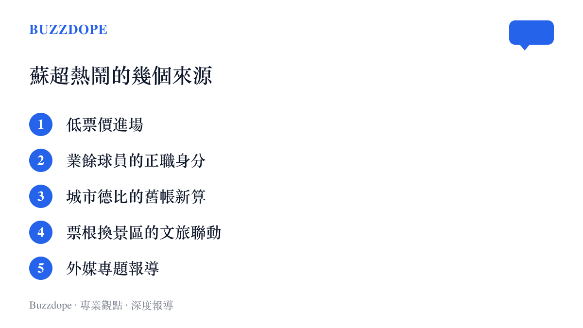 清單圖卡列出蘇超走紅的五個來源：低票價進場、業餘球員的正職身分、城市德比的舊帳新算、票根換景區的文旅聯動與外媒專題報導