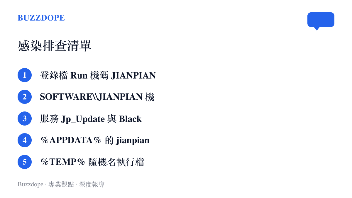 清單圖卡列出官方公布的五個感染排查位置，包括登錄檔機碼 JIANPIAN、系統服務 Jp_Update 與 BlackBone，以及兩個資料夾路徑下的可疑檔案