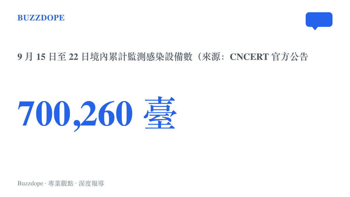 統計圖卡呈現國家互聯網應急中心於2026年9月15日至22日八天內，累計監測到境內700,260臺設備感染薦片播放器的官方規模數據