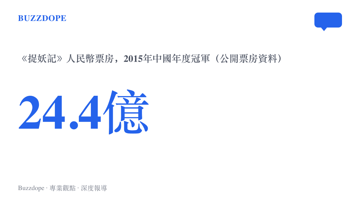 井柏然主演的電影《捉妖記》約24.4億元人民幣票房，為2015年中國年度票房冠軍