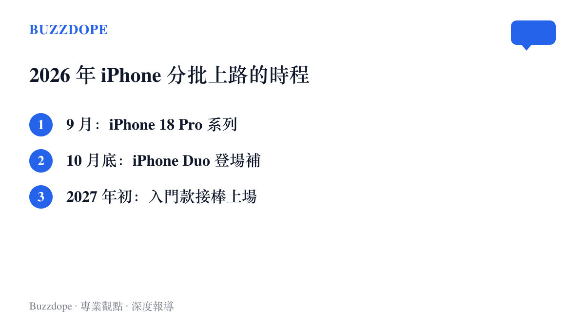 清單圖卡列出2026年iPhone分批上市時程：9月iPhone 18 Pro系列開賣、10月底iPhone Duo登場、2027年初入門款接棒