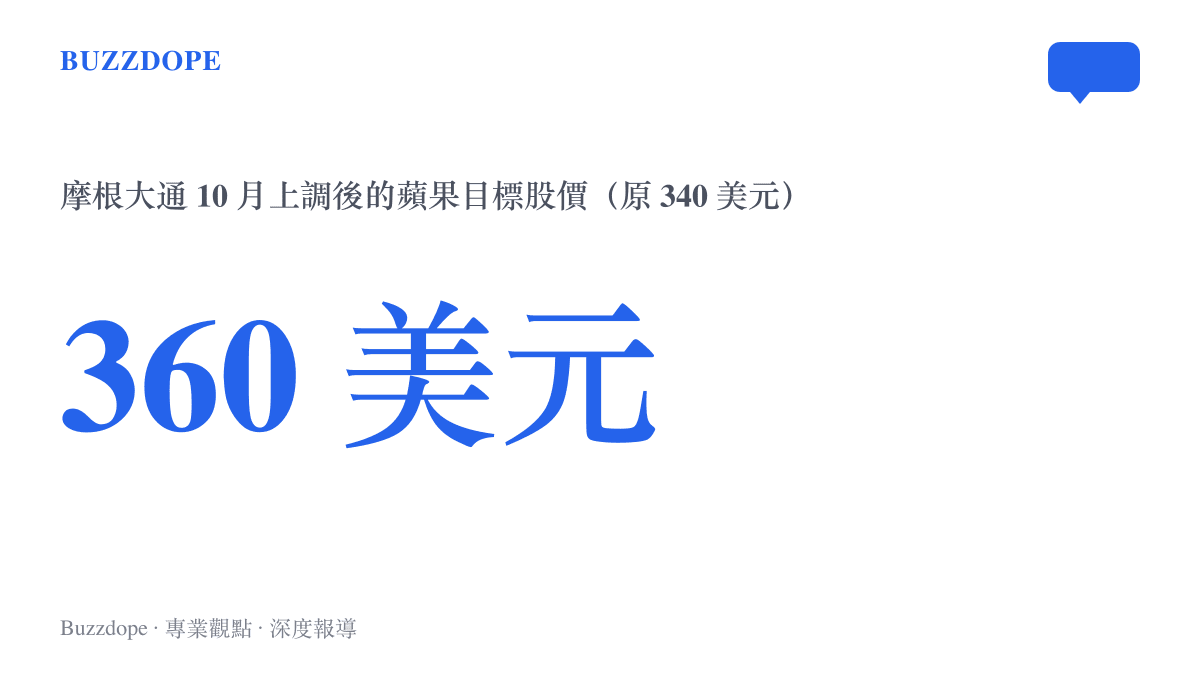 統計圖卡呈現摩根大通於2026年10月將蘋果目標股價由340美元上調至360美元的調整幅度