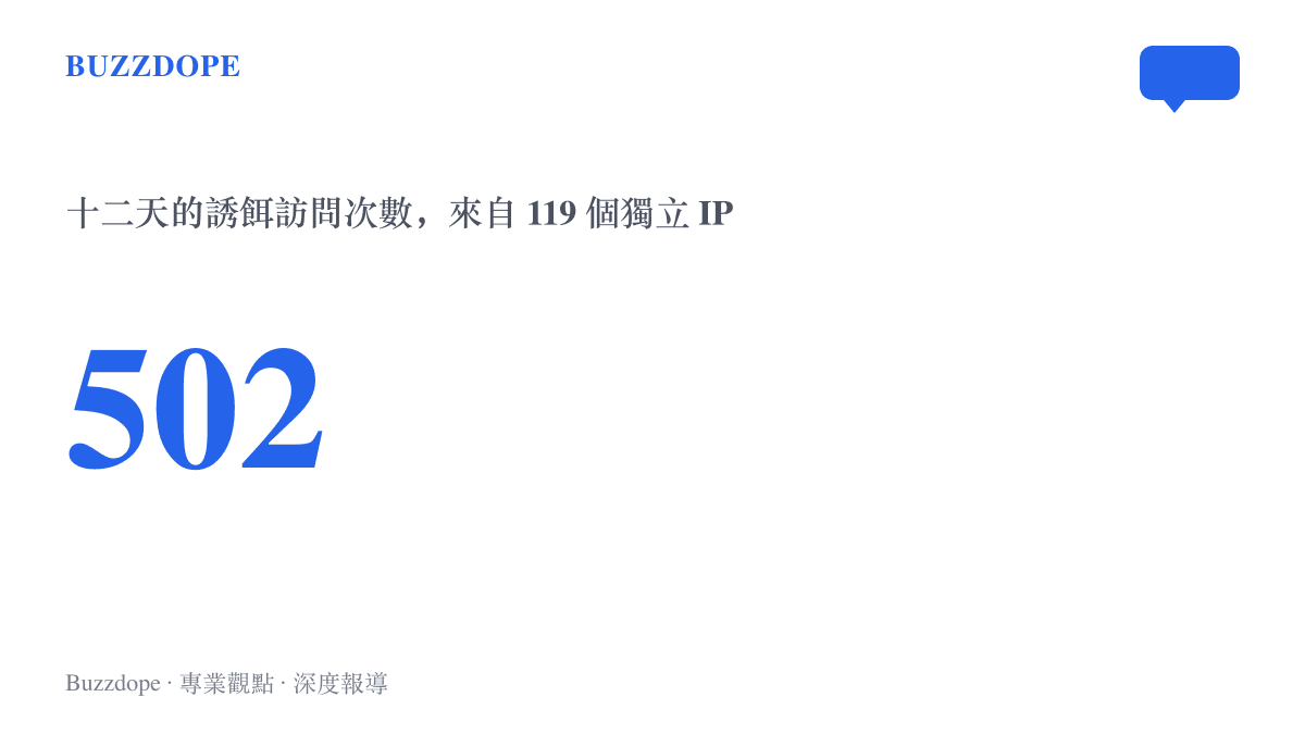 數字 502 搭配標籤的統計畫面，呈現十二天內誘餌檔案收到的訪問總次數，並註明來自 119 個獨立 IP