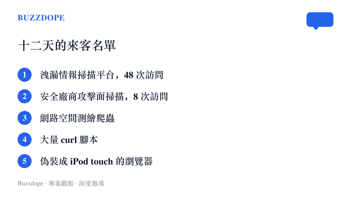 清單畫面列出十二天誘餌觀察辨識出的五類訪客，包括掃了 48 次的洩漏情報平臺、來過 8 次的安全廠商攻擊面掃描、網路空間測繪爬蟲、大量 curl 腳本，以及偽裝成 iPod touch 的瀏覽器