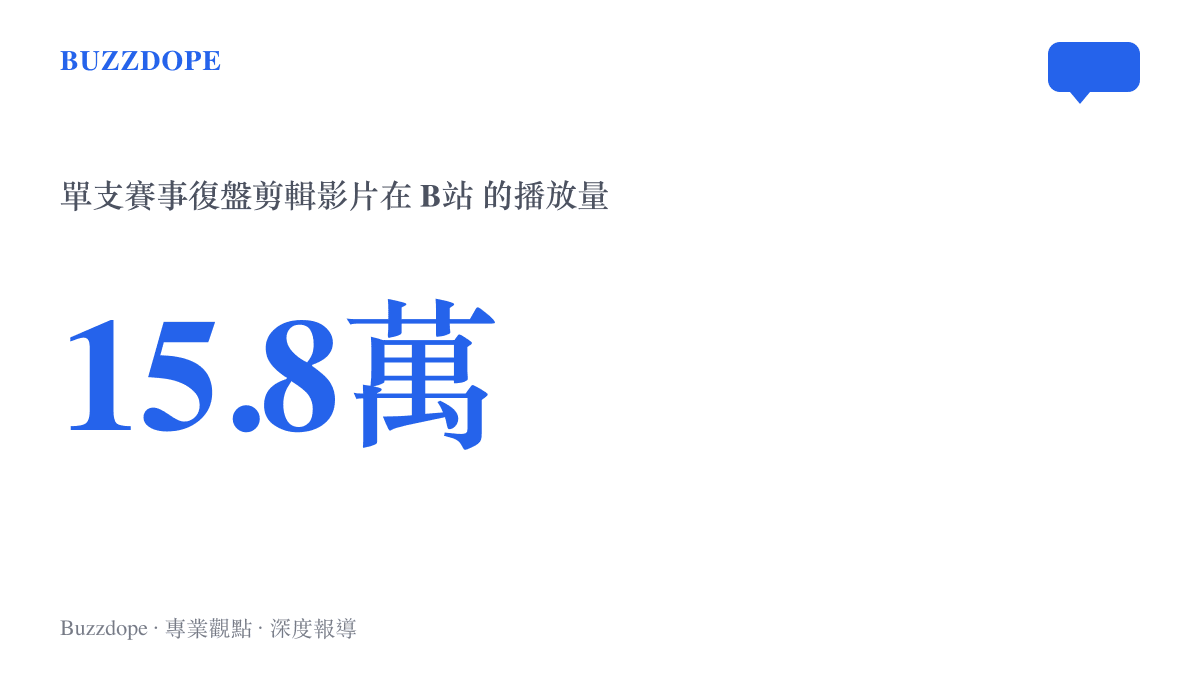 統計圖卡呈現 B站 一支名為功力尚存的大勝負師的柯潔對局剪輯影片，累計獲得超過十五萬八千次播放。