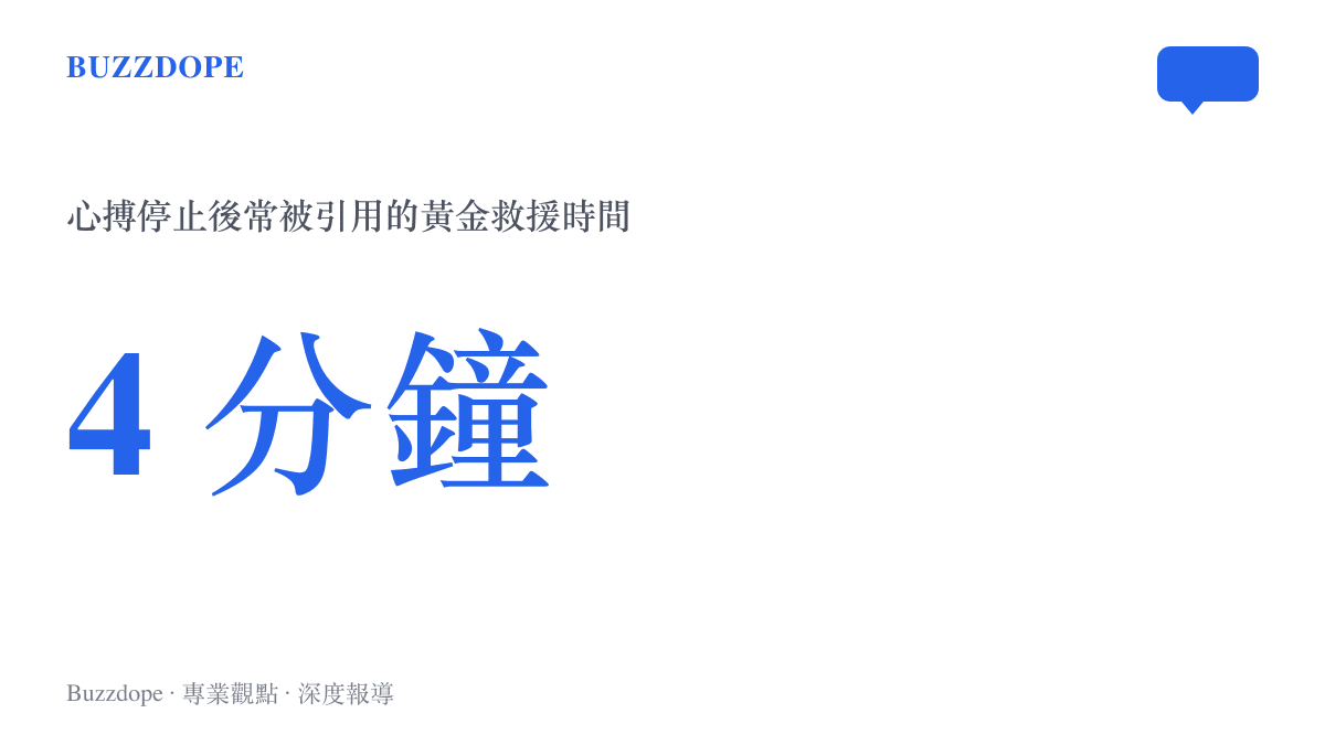 數字圖卡標出四分鐘的黃金救援時間，說明心搏停止後越早施行心肺復甦與去顫，存活機會越高