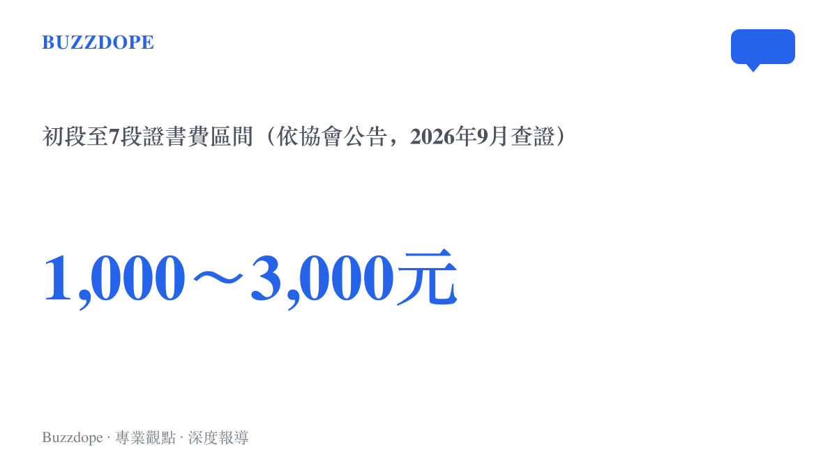 圍棋段位證書費用從初段至二段的一千元起，到七段的三千元止，推薦制費用另計