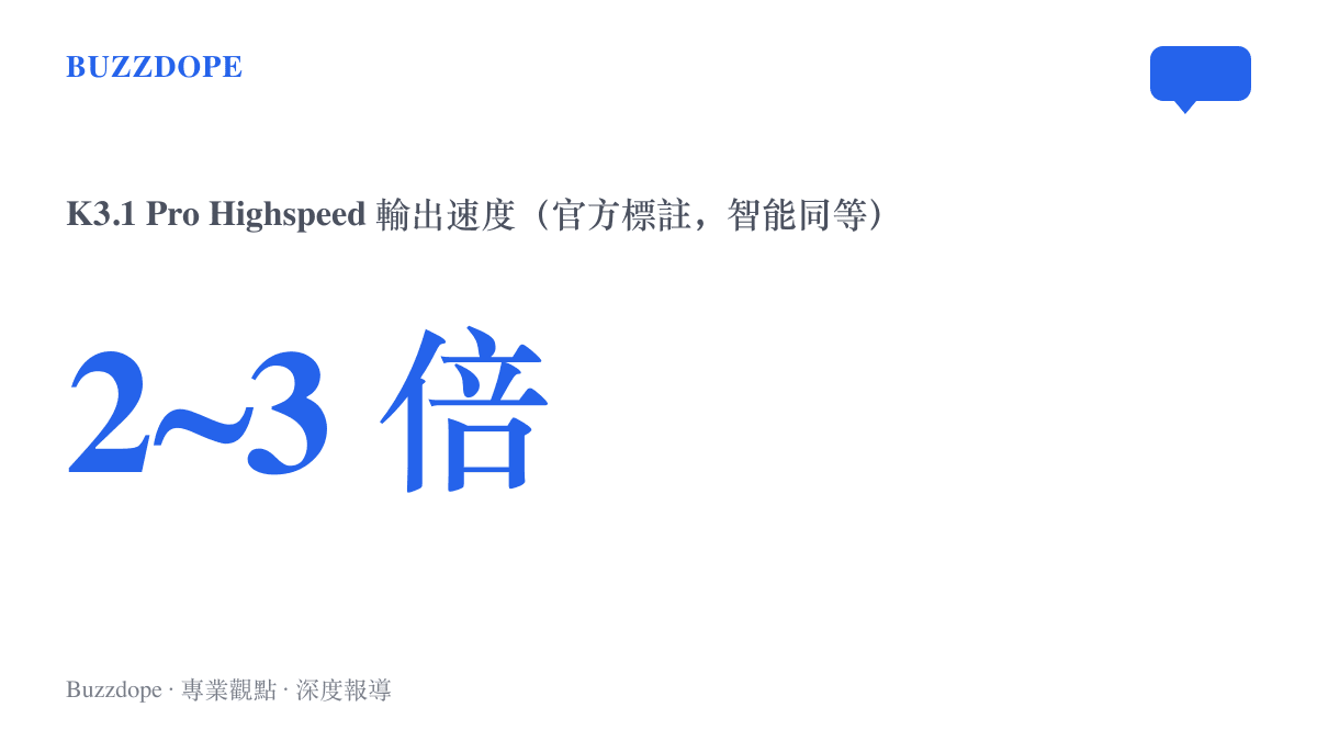 統計圖卡呈現 Kimi K3.1 Pro Highspeed 高速版的輸出速度約為標準版的二至三倍，官方標註兩個版本的智慧水準相同