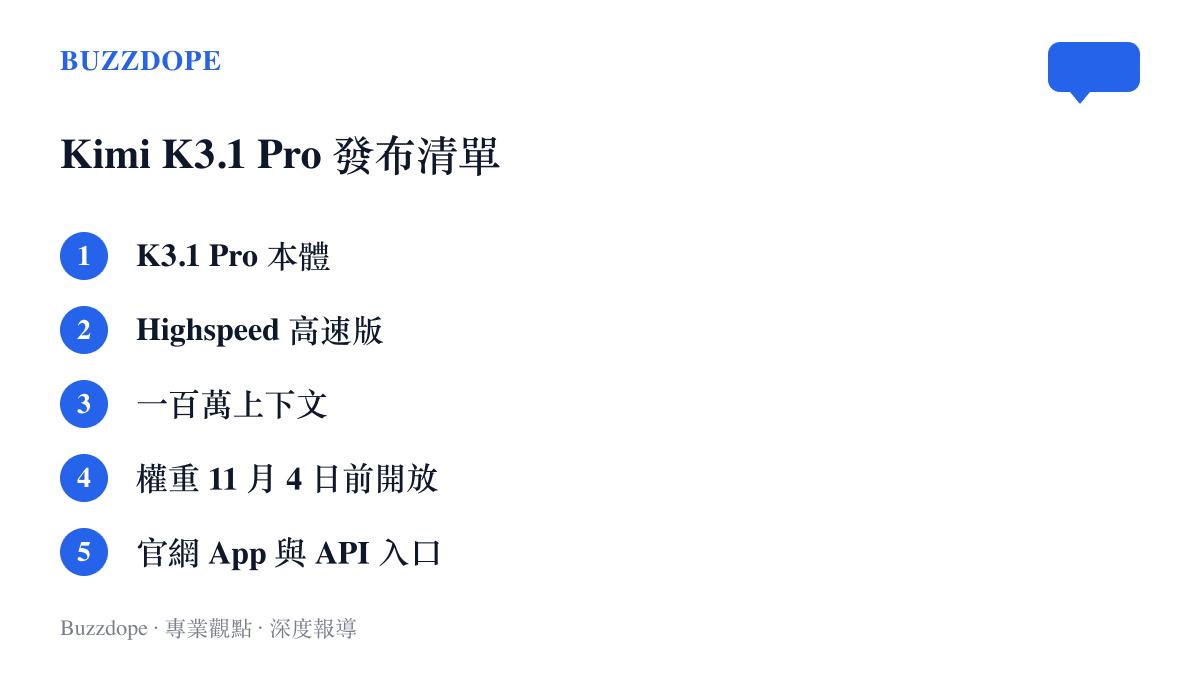 清單圖卡列出 Kimi K3.1 Pro 發布內容的五個要點：標準版模型、Highspeed 高速版、一百萬上下文支援、十一月四日前開放權重，以及官網 App 與 API 等使用入口