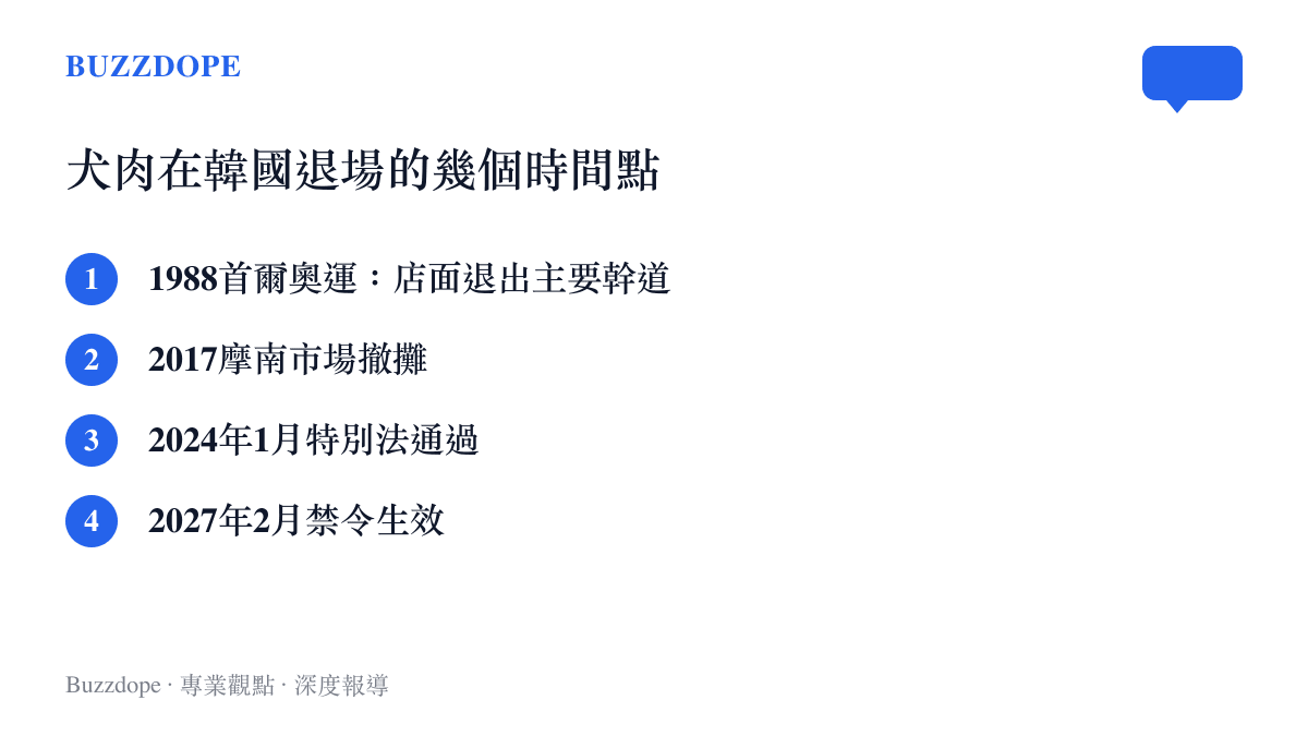 犬肉在韓國退場的四個時間點，從1988年首爾奧運的整頓、2017年摩南市場撤攤，到2024年1月特別法通過與2027年2月禁令生效