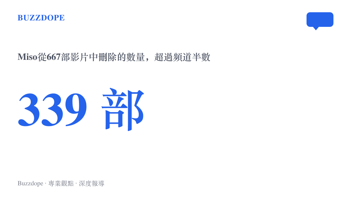統計圖卡呈現韓國減重創作者Miso在667部影片中刪除339部、佔頻道作品庫過半的刪片規模