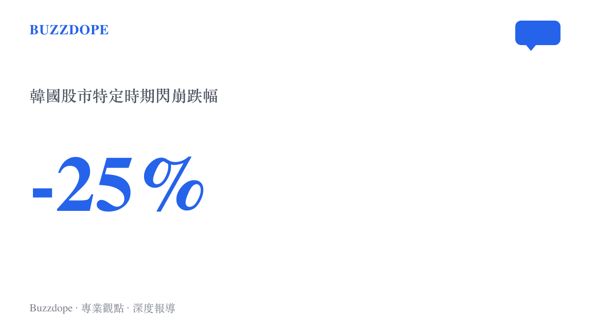 統計圖卡呈現韓國股市在特定暴跌時期閃崩達百分之二十五的跌幅示意