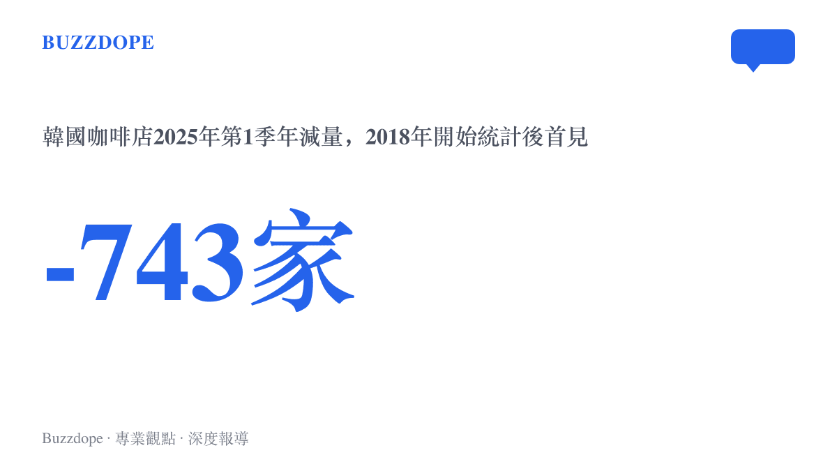 統計圖卡呈現韓國咖啡店2025年第一季較前一年同期減少743家，是2018年有統計以來首次出現的店數下滑
