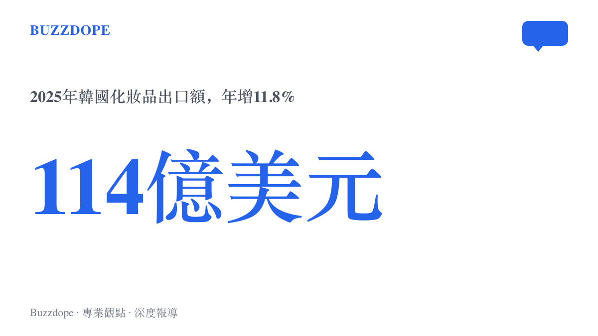 統計圖卡呈現韓國化妝品2025年全年出口額達114億美元、年增11.8%，其中美國以22億美元成為最大單一市場