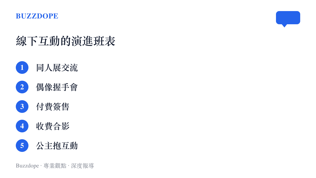 清單圖卡列出coser線下互動的五個演進階段，從同人展交流、偶像握手會、付費簽售、收費合影到公主抱互動