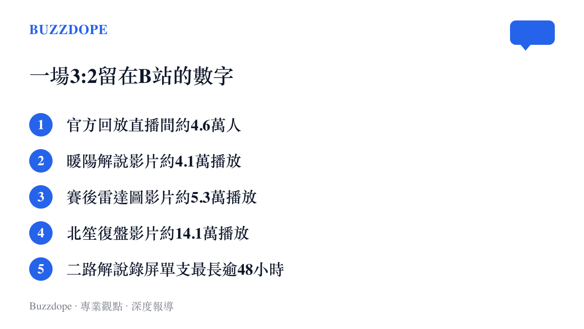 清單圖列出這場比賽在B站留下的觀看數字，從官方回放直播間約4.6萬人、北笙復盤影片約14.1萬播放，到單支超過48小時的二路解說錄屏