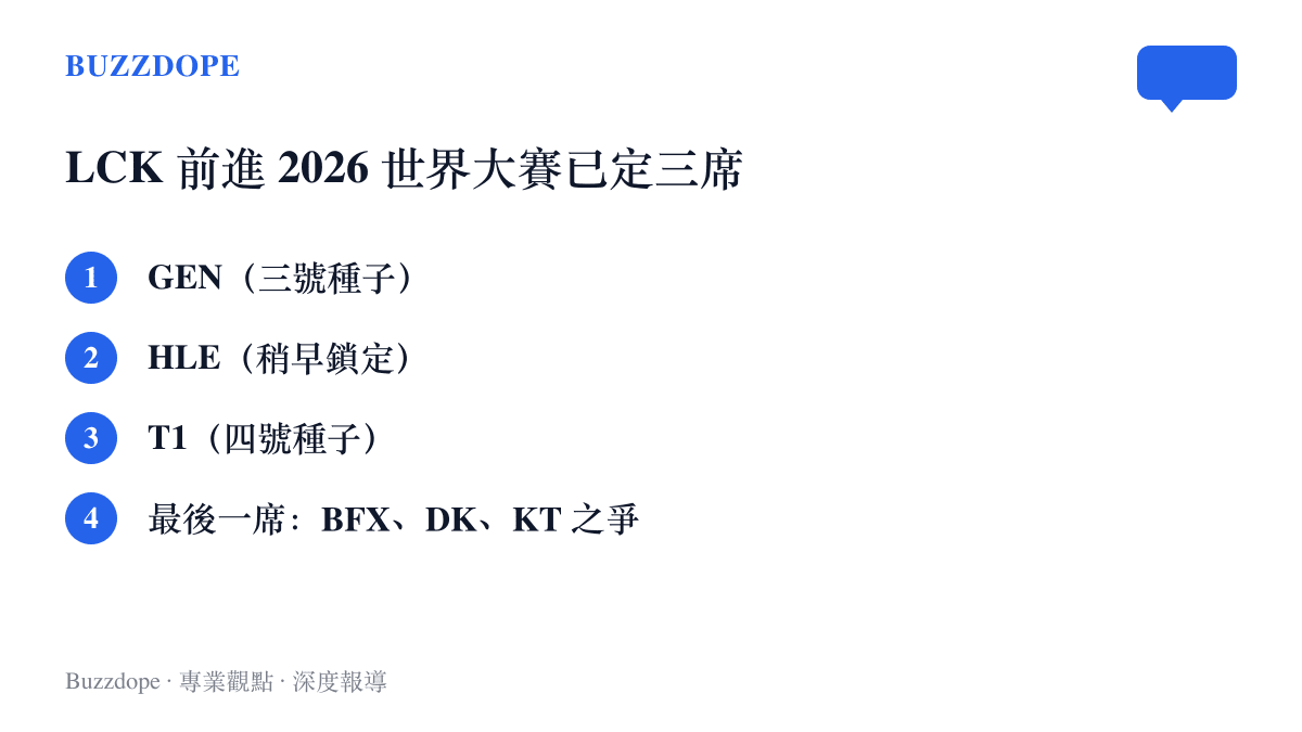 清單圖卡列出LCK賽區已確定取得2026世界大賽資格的三支隊伍GEN、HLE、T1與種子序，以及最後一席由BFX、DK、KT競爭
