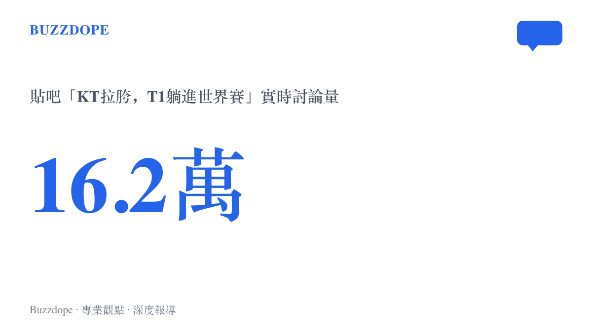 統計圖卡呈現貼吧熱議話題KT拉胯T1躺進世界賽的實時討論量達十六點二萬則